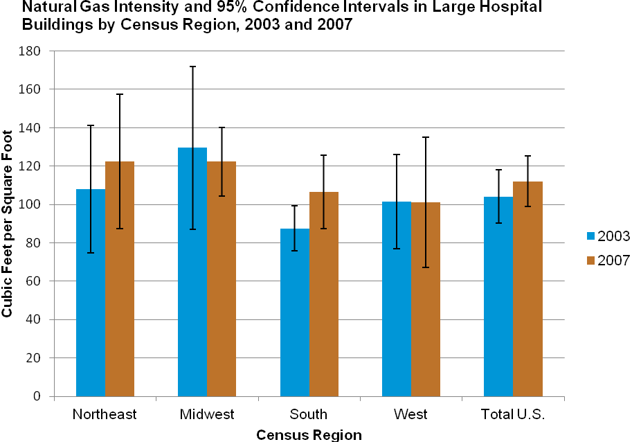 Total Floorspace and 95% Confidence Intervals in Large Hospital Buildings by Census Region, 2003 and 2007