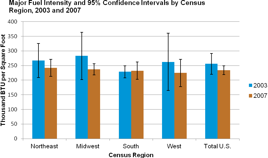 Electricity Intensity and 95% Confidence Intervals in Large Hospital Buildings by Census Region, 2003 and 2007