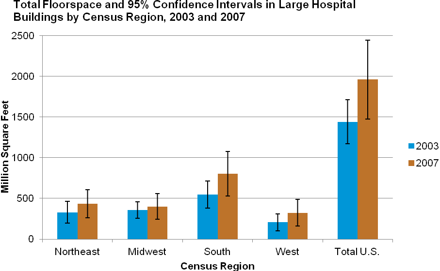 Natural Gas Intensity and 95% Confidence Intervals in Large Hospital Buildings by Census Region, 2003 and 2007
