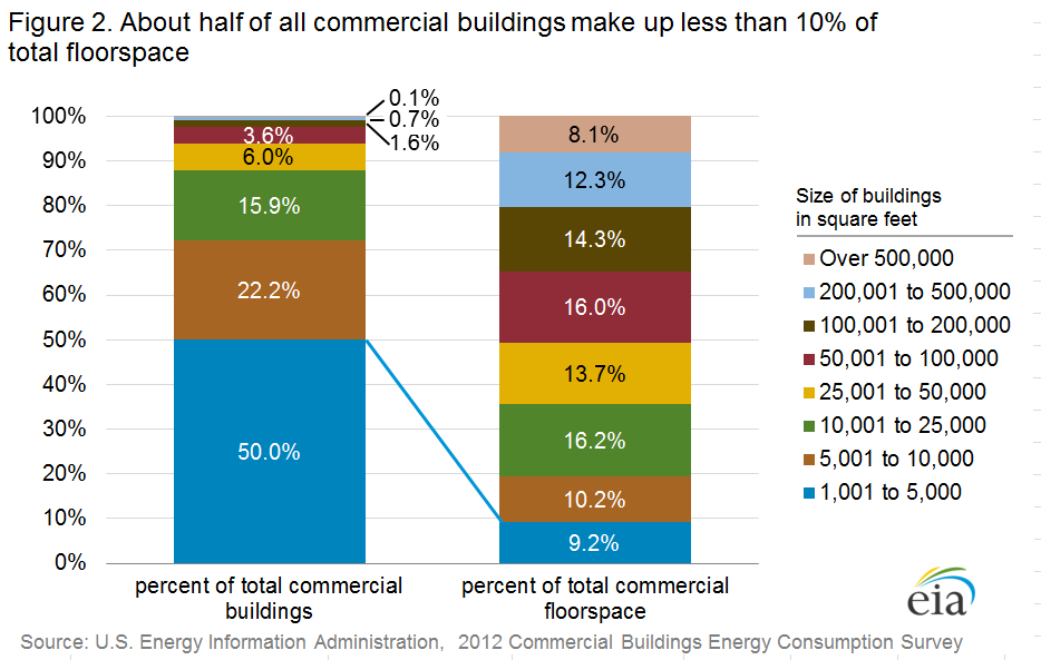 Figure 2.  Office, warehouse and storage, service, and mercantile buildings are the most prevalent building types, accounting for more than half of the total buildings and the total commercial floorspace