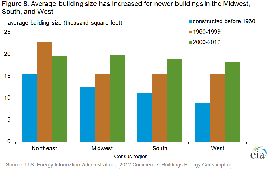 The South region has the largest population and the most commercial buildings and floorspace