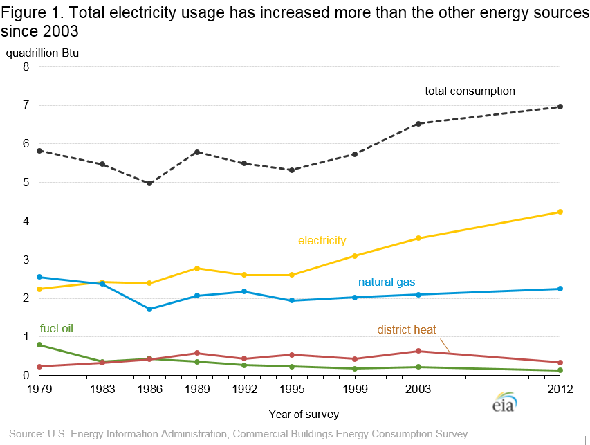 Kilowatt Usage Chart