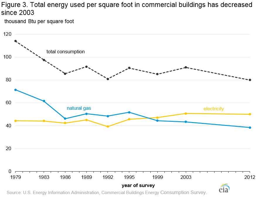 Figure 3. Total energy used per square foot in commercial buildings has decreased since 2003