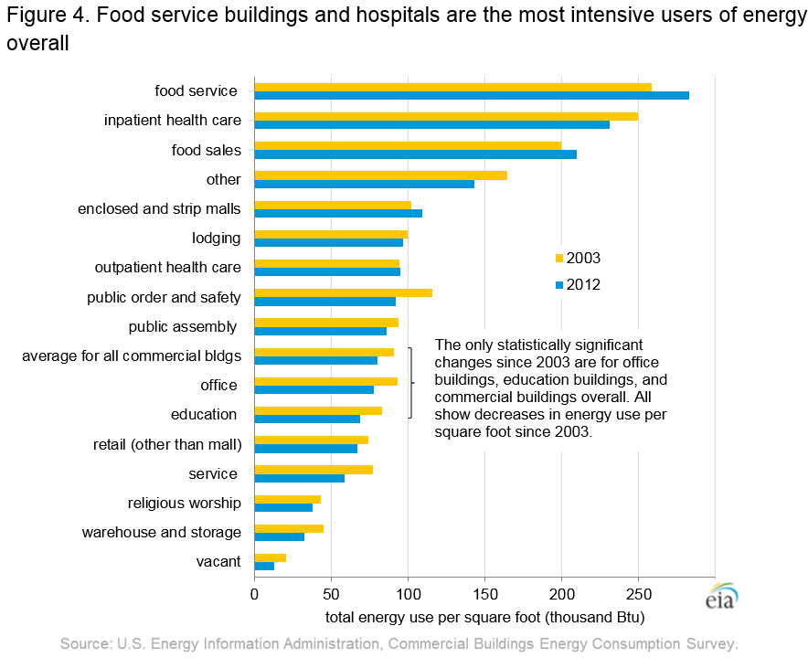 Figure 4. Food service buildings and hospitals are the most intensive users of energy overall