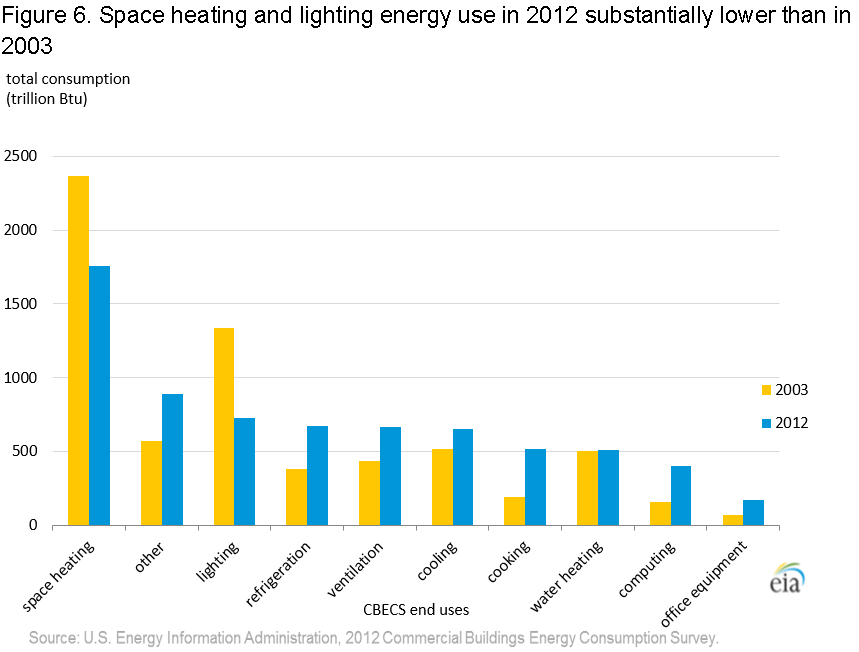 Figure 6. Space heating and lighting energy use in 2012 substantially lower than in 2003 