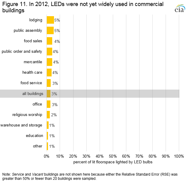 Figure 11. In 2012, LEDs were not yet widely used in commercial buildings
