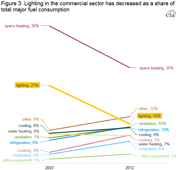 Figure 3: Lighting in the commercial sector has decreased as a share of total major fuel consumption