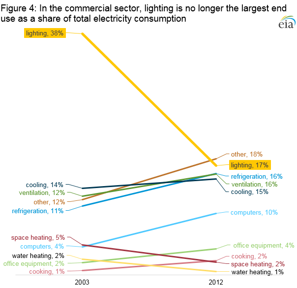 Figure 4: In the commercial sector, lighting is no longer the largest end use as a share of total electricty consumption