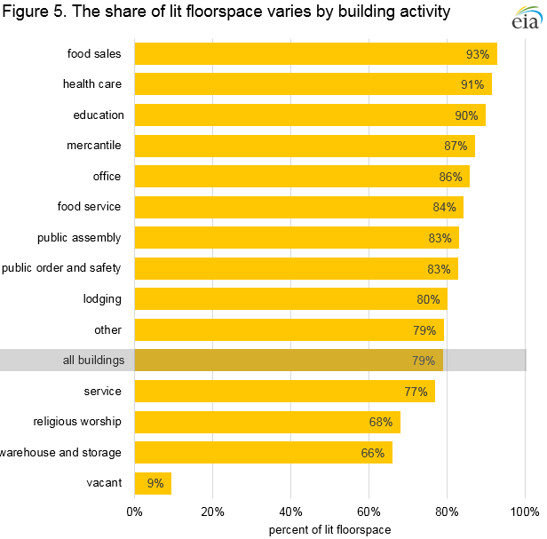 Figure 5. The share of lit floorspace varies by building activity