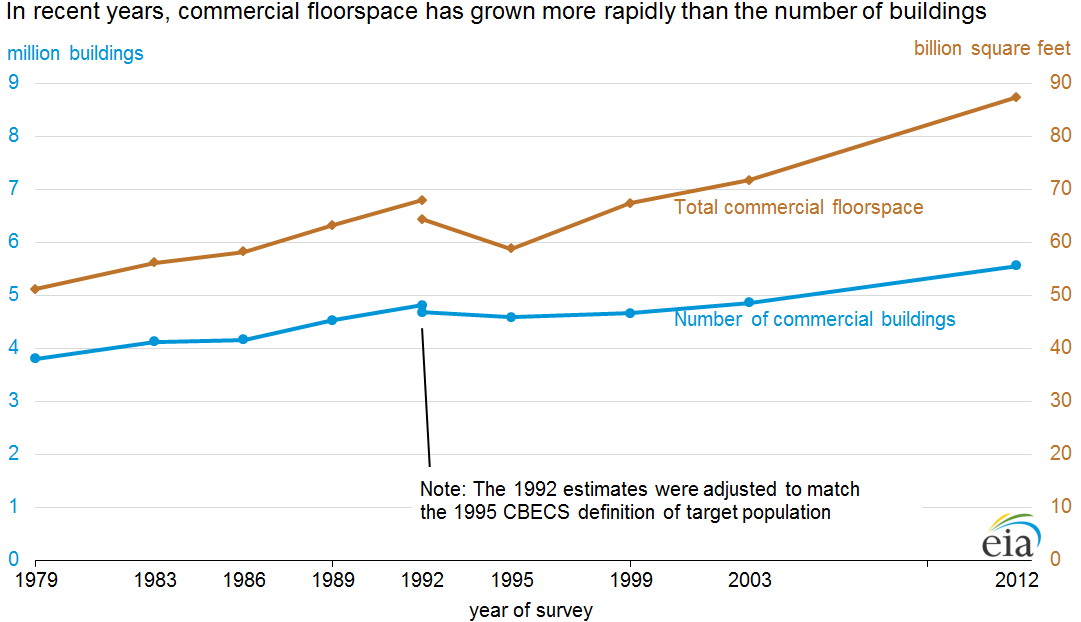 Consumption efficiency u s energy information administration eia 