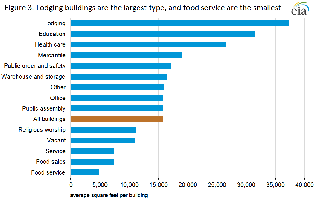 Figure 3. Lodging buildings are the largest type, and food service are the smallest
