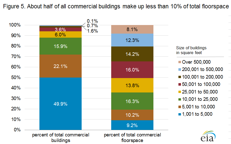 About half of all commercial buildings make up less than 10% of total floorspace