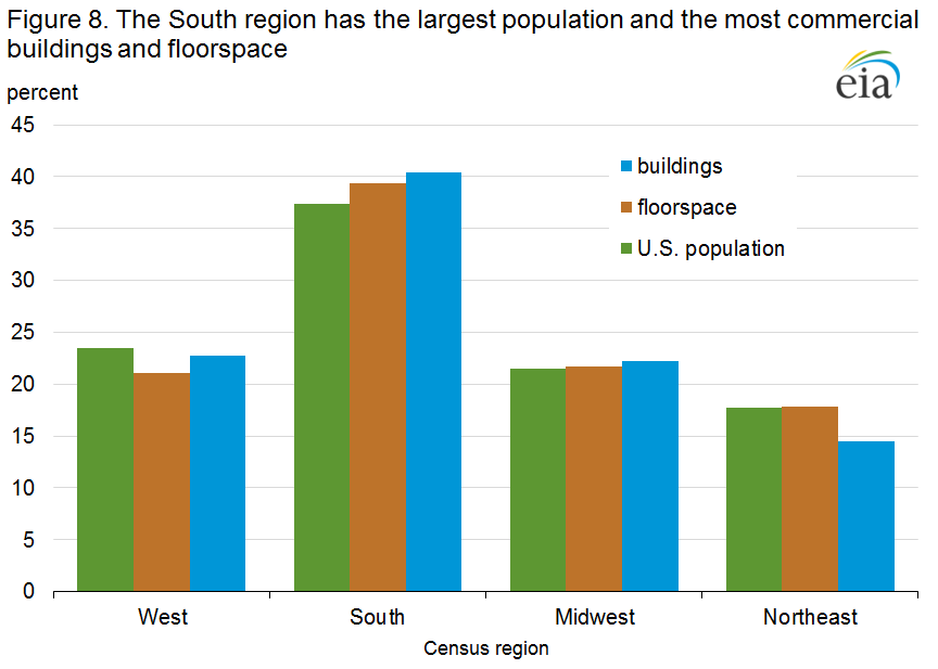 The South region has the largest population and the most commercial buildings and floorspace