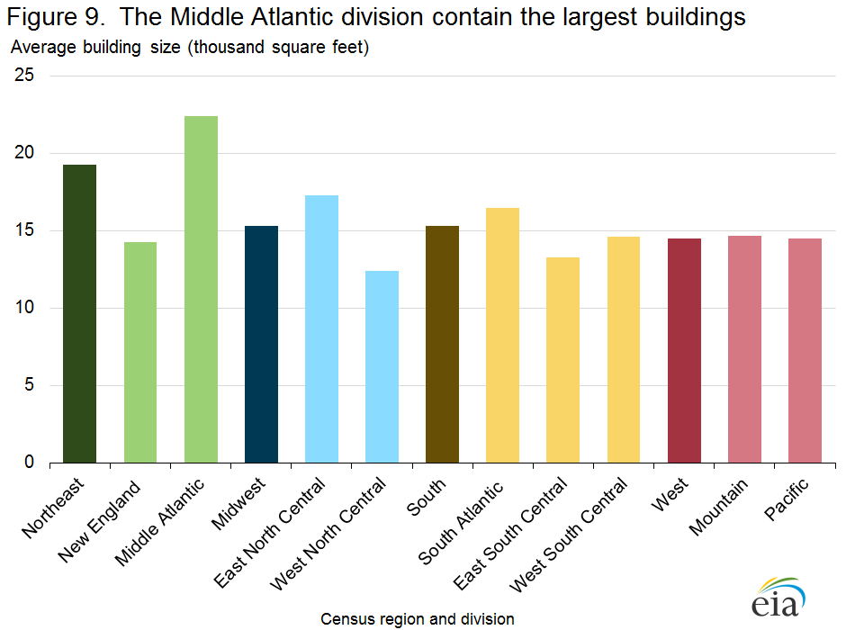 The Middle Atlantic division contain the largest buildings