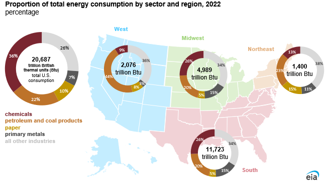 Four sectors account for most manufacturing energy consumption