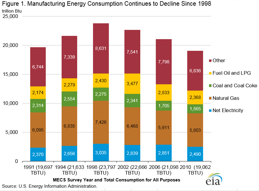 Who are the biggest energy consumers in the United States?