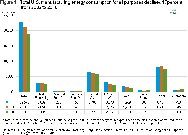 Energy Usage Chart