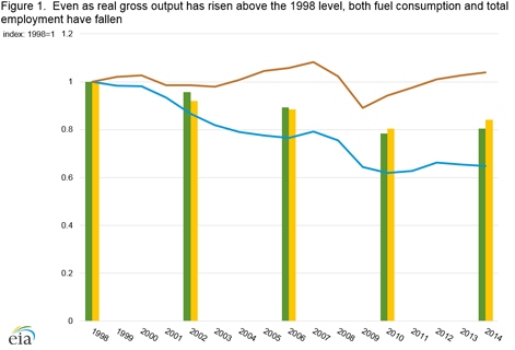 Us Gas Consumption Chart