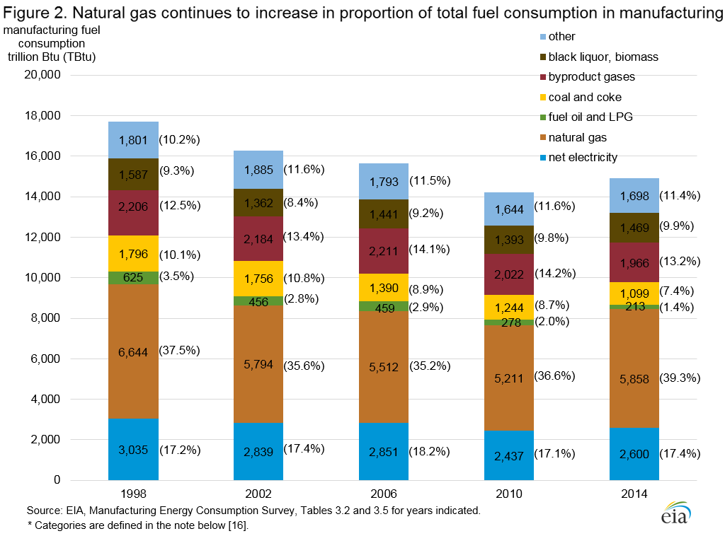 Figure 2.  Manufacturing energy consumption has increased for the first time since 2002