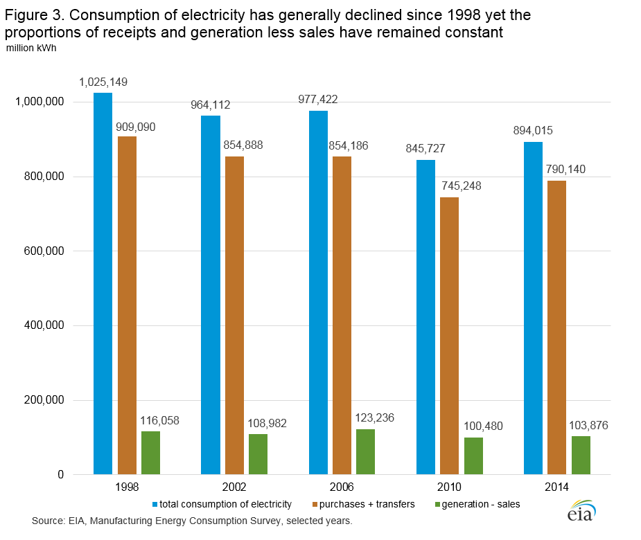 Figure 3.  Manufacturing energy consumption has increased for the first time since 2002