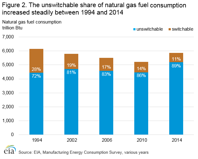 Figure 1.  The unswitchable share of natural gas fuel consumption increased steadily between 1994 and 2014