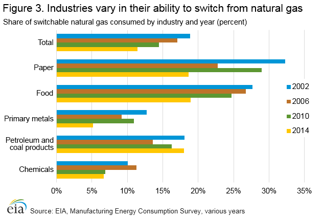 Figure 1.  Industries vary in their ability to switch from natural gas