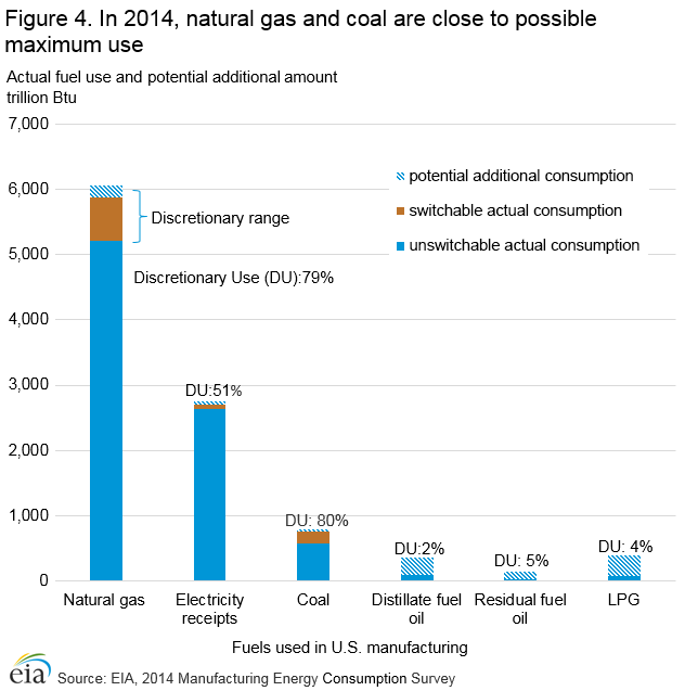 Figure 1. In 2014, Natural Gas and Coal are Close to Possible Maximum Use