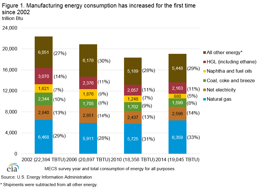 Manufacturing Energy Consumption Survey (MECS) - U.S ... typical us nuclear power plant diagram 