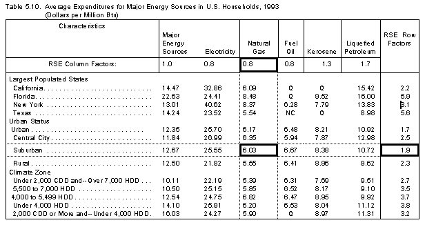 Table 5.10. Average Expenditures for Major Energy Sources in U.S. Households, 1993 (Dollar per Million BTU)