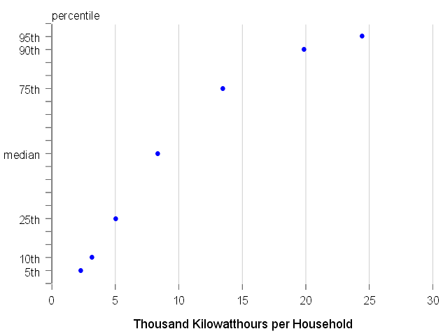 Figure 1. Annual Electricity Consumption Percentiles, 1997