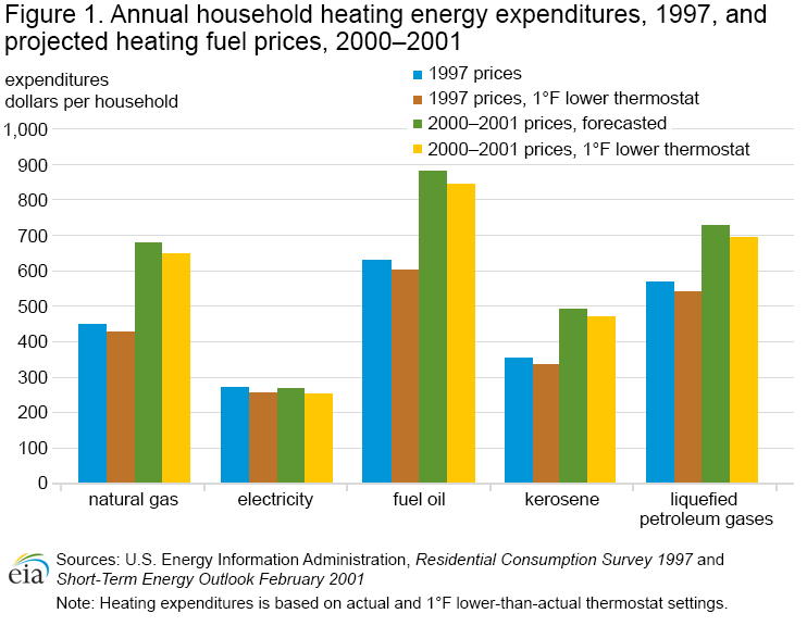 graph:number of meals cooked in the home for all U.S. households, 1993 to 2001
