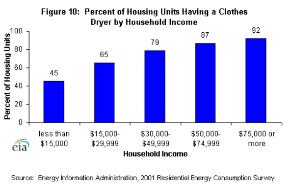Figure 10: Percent of housing units by household income