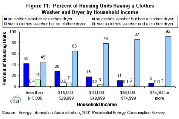 Figure 11: Percent of housing units by household income