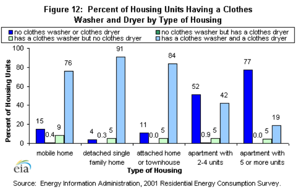Figure 12: Percent of housing units by household income