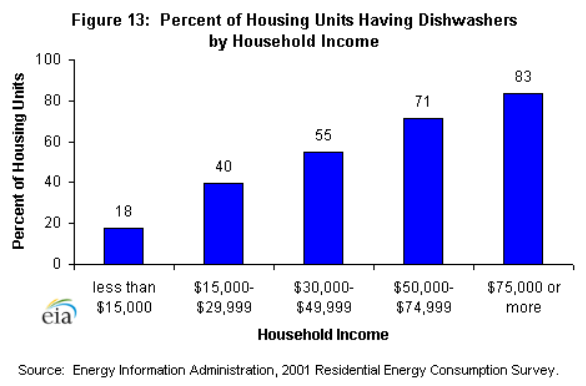 Figure 13: Percent of Housing Units by Household Income