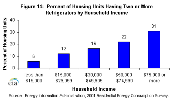 Figure 14: Percent of Housing Units by Household Income