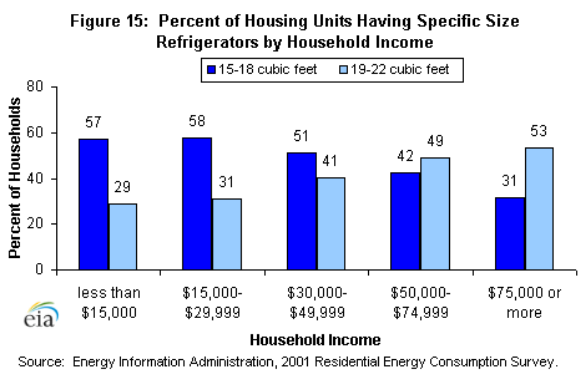 Figure 15: Percent of Housing Units by Household Income