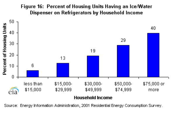 Figure 16: Percent of Housing Units by Household Income