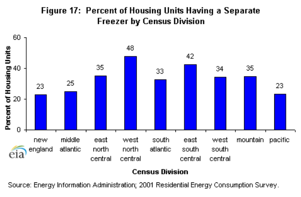 Figure 17: Percent of Housing Units by Household Income