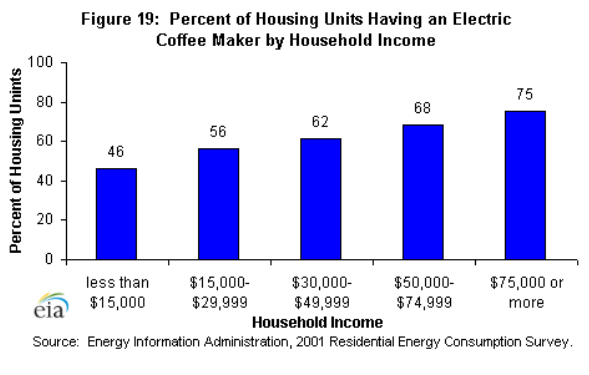 Figure 19: Percent of Housing Units by Household Income