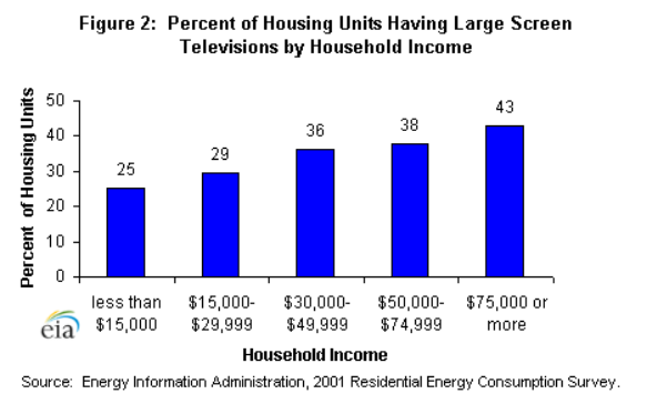 Figure 2: Percent of housing Units having large screen