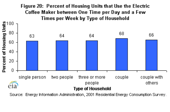 Figure 20: Percent of Housing Units by Household Income