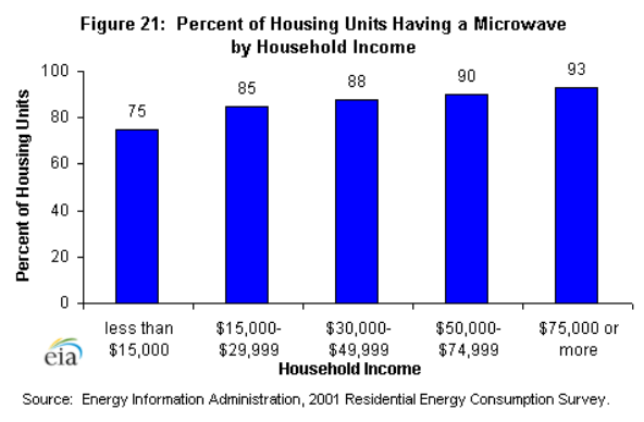Figure 21: Percent of Housing Units by Household Income