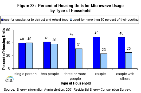 Figure 22: Percent of Housing Units by Household Income
