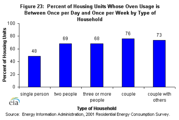 Figure 23: Percent of housing units by household income