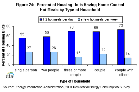 Figure 24: Percent of housing units by type of household