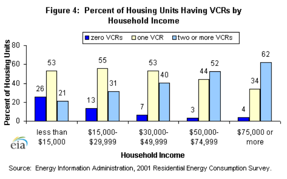 Figure 4: Percent of housing units by household income