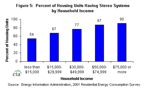 Figure 5: Percent of housing units by household income