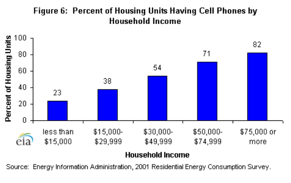 Figure 6: Percent of housing units by household income