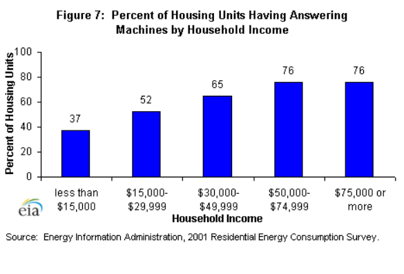 Figure 7: Percent of housing units by household income